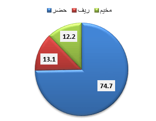 التوزيع النسبي للأفراد ذوي الإعاقة في فلسطين حسب نوع التجمع للعام 2017 