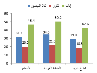 معدلات الأمية بين الافراد المعاقين (10 سنوات فاكثر) حسب المنطقة والجنس 2017 